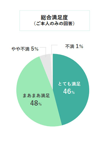 総合満足度