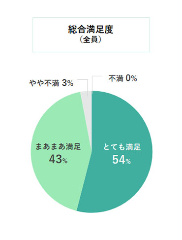 継続意向(入居/利用し続けたいか)