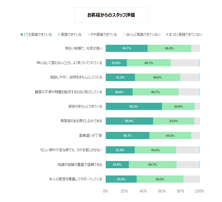お客様からのスタッフ評価